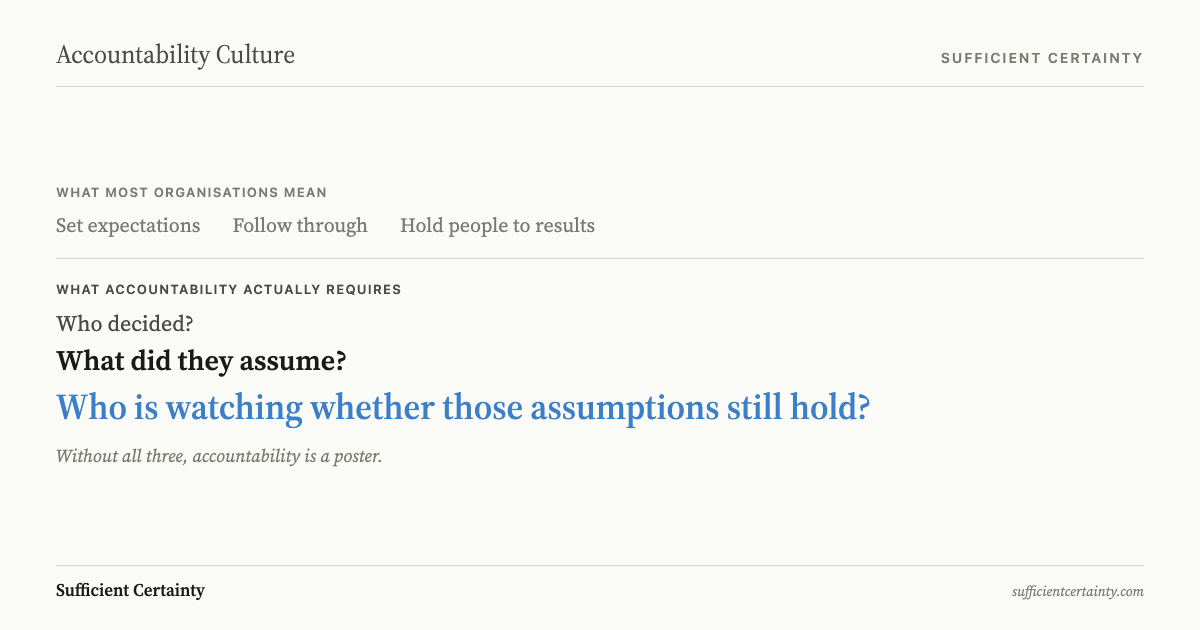Accountability culture: what most organisations mean (set expectations, follow through, hold people to results) versus what it actually requires (who decided, what did they assume, who is watching whether those assumptions still hold).