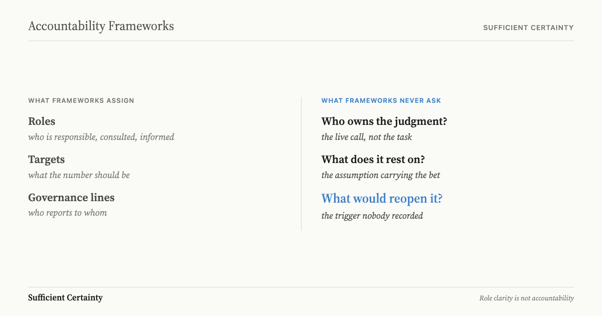 What frameworks assign (roles, targets, governance lines) vs what frameworks never ask (who owns the judgment, what it rests on, what would reopen it)