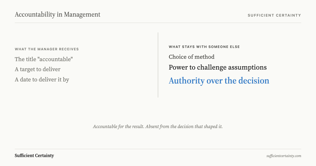 Accountability in management compared: what the manager receives versus what stays with someone else, with authority over the decision as the missing piece