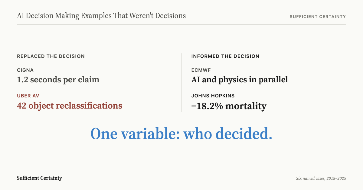 Six AI decision making examples divided by one variable: whether the human retained the decision or the system replaced it