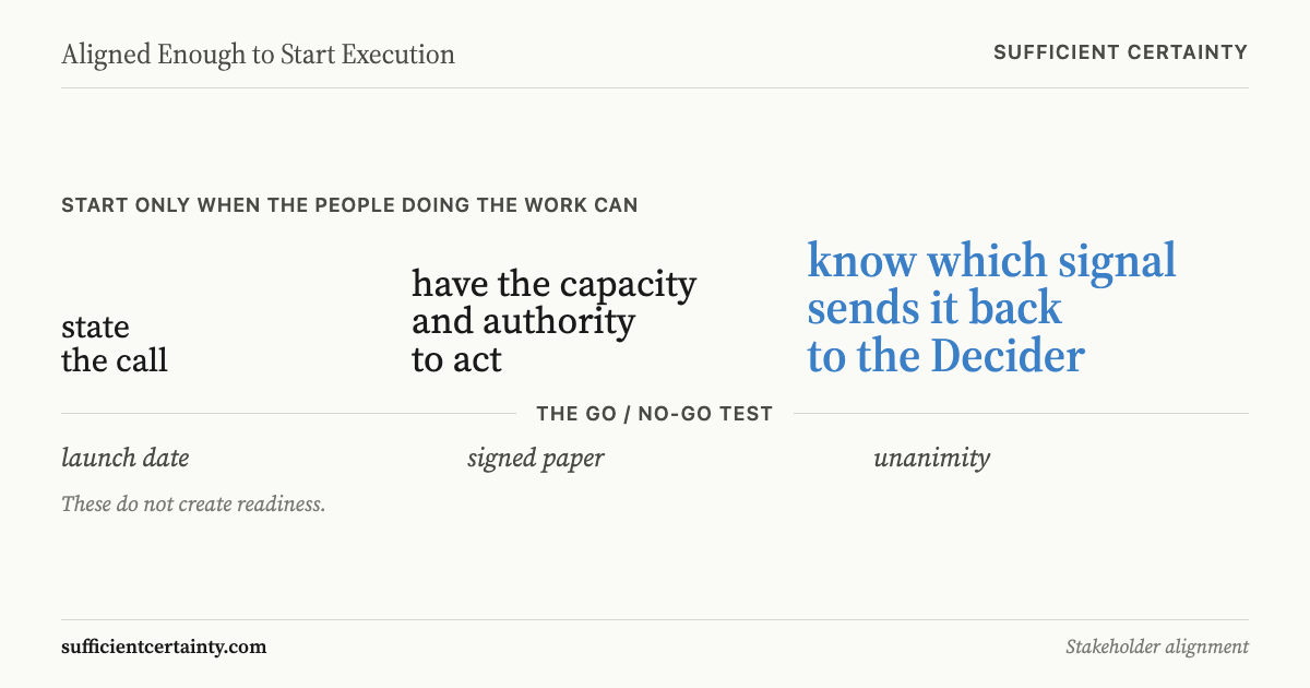 The go/no-go test: start only when the people doing the work can state the call, have the capacity and authority to act, and know which signal sends it back to the Decider.