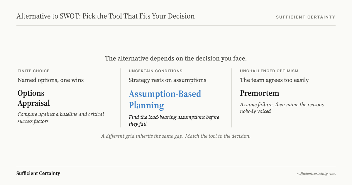 Decision-type chooser showing three tools matched to different decision problems as alternatives to SWOT analysis