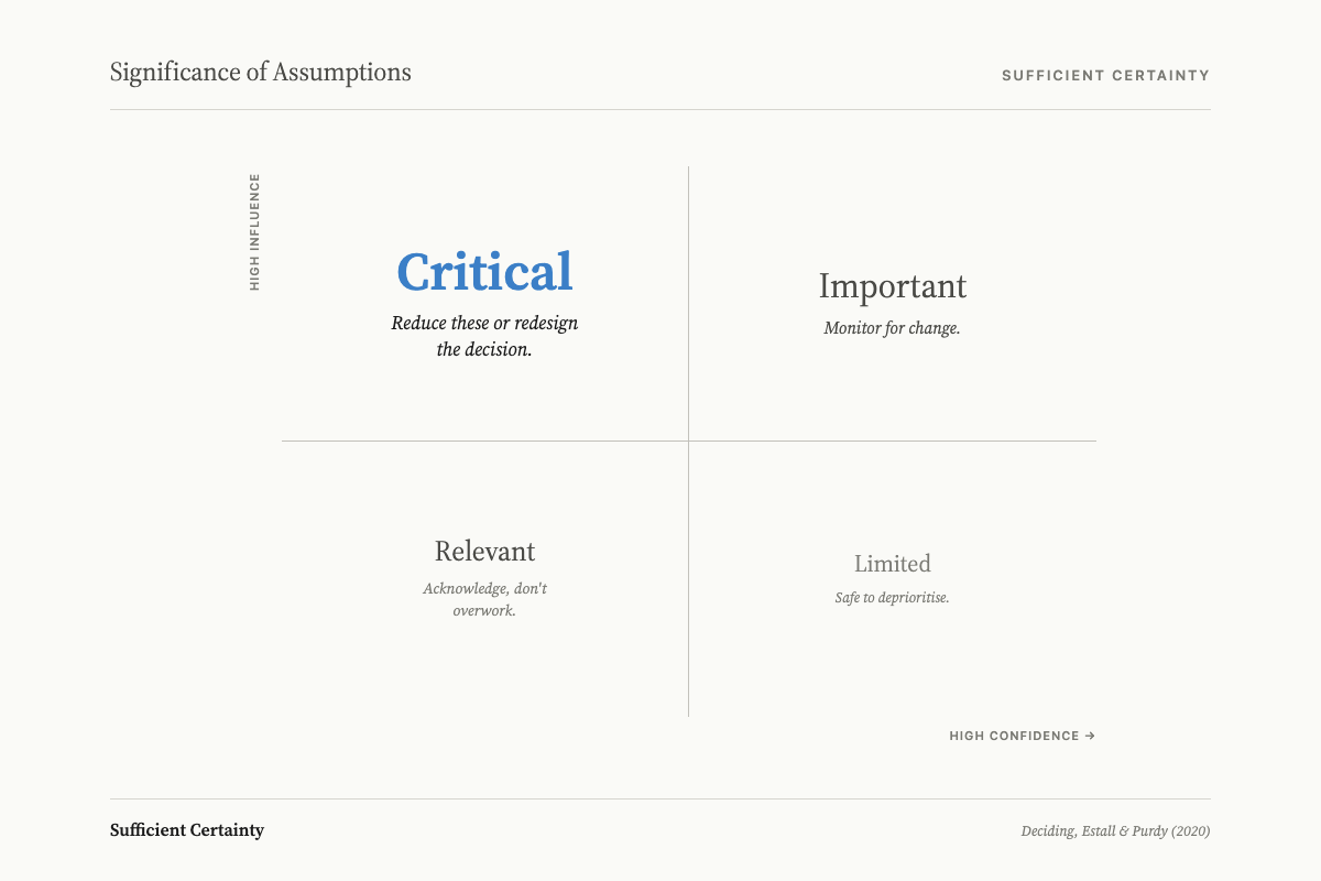 Assumption significance matrix for decision quality: four zones (Critical, Important, Relevant, Limited) mapped by influence on outcome and confidence in assumption