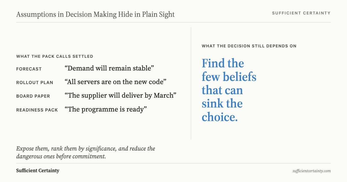 Split diagram: four statements the pack treats as settled versus the single question the decision still depends on