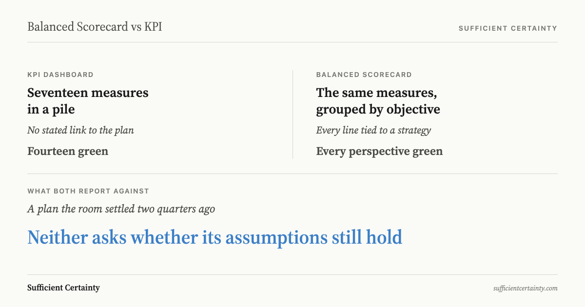 A KPI dashboard and a balanced scorecard both reporting green against a plan whose assumptions nobody has retested