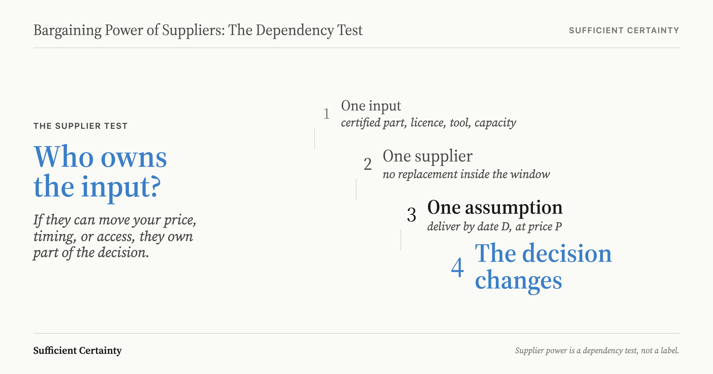 Cascade showing one input controlled by one supplier becoming one assumption that changes the decision