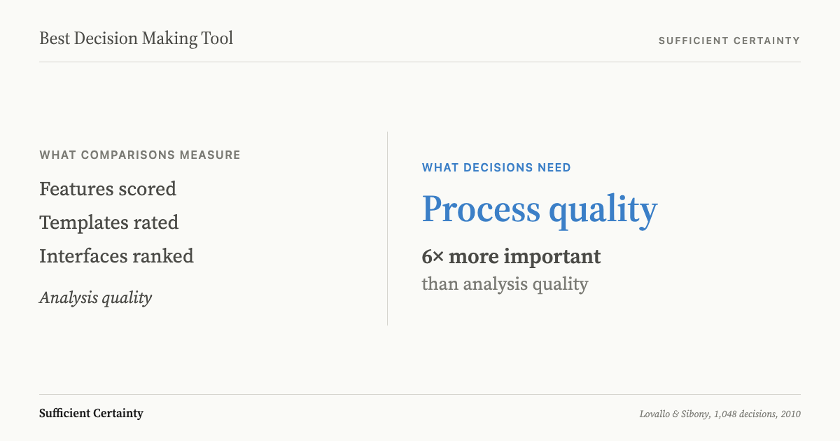 Seesaw diagram showing what decision tool comparisons measure versus what decisions actually need: process quality matters six times more than analysis quality