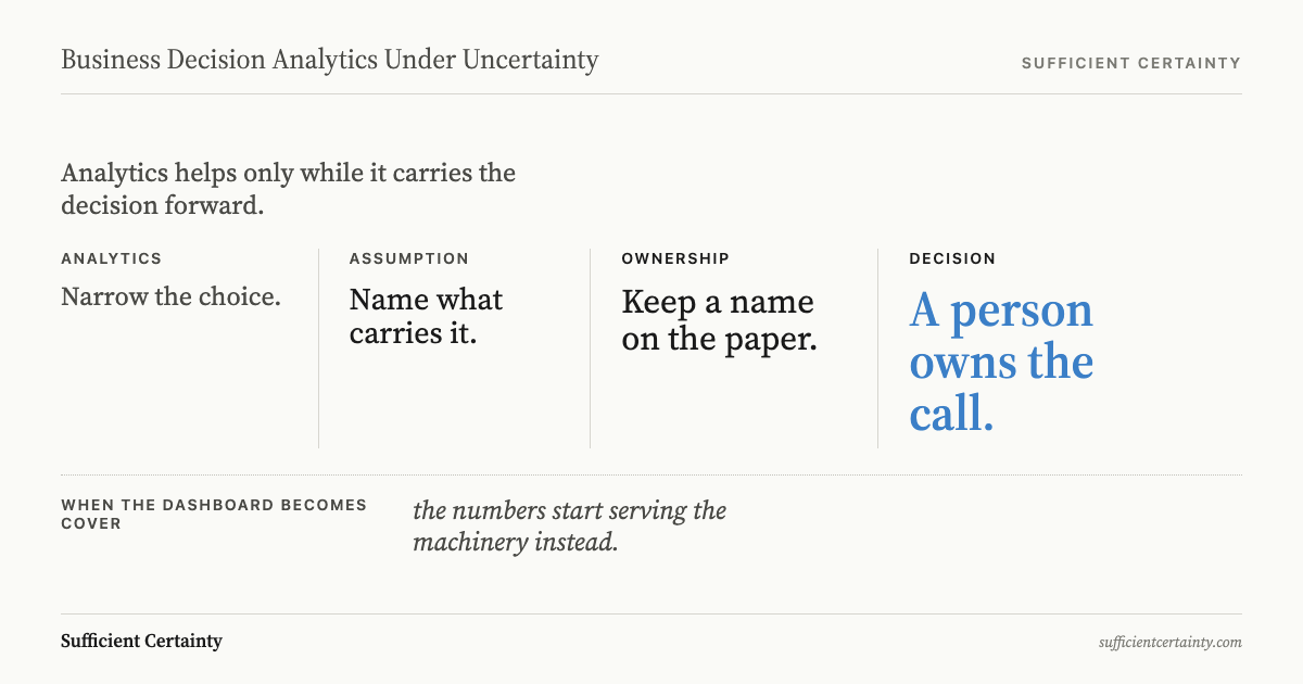 Diagram showing analytics narrowing the field while judgment names assumptions and decides when certainty is sufficient