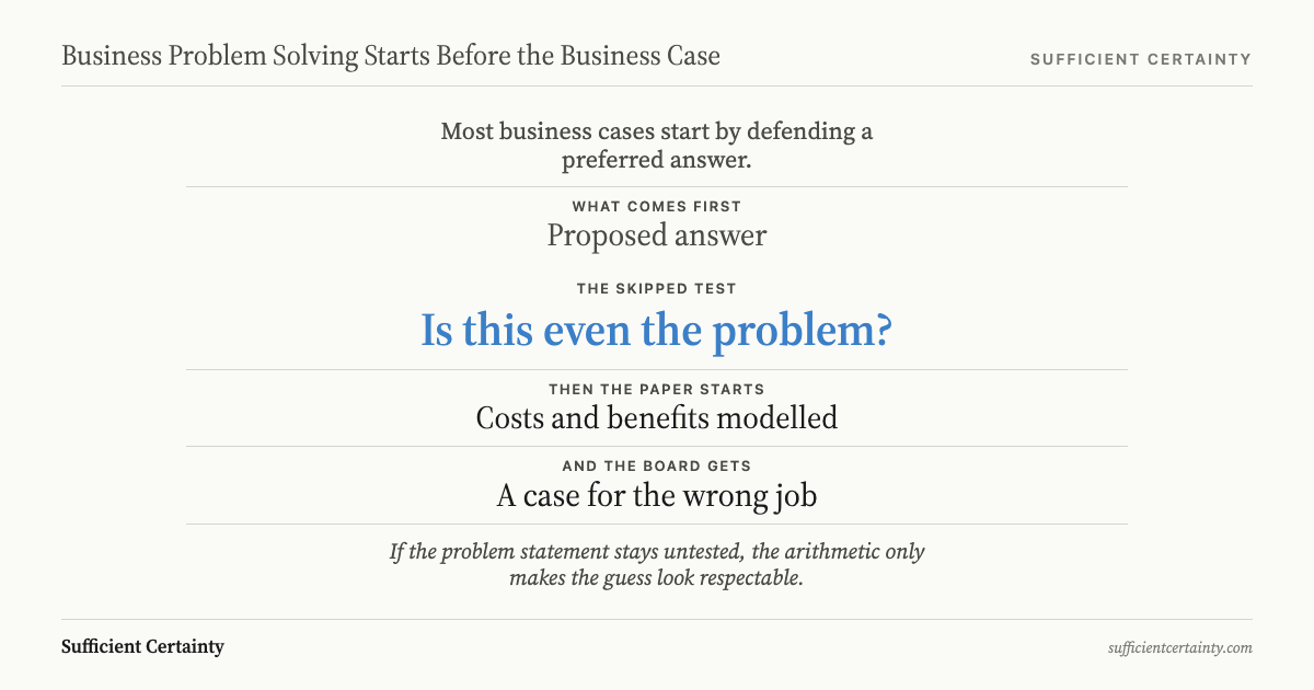 Vertical sequence of business case steps showing the critical test of whether the problem is right skipped between the proposed answer and the modelling