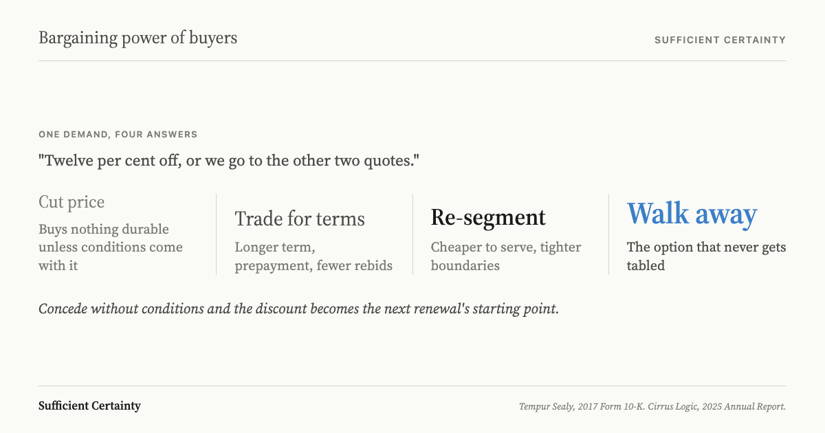 Four responses to a buyer's discount demand, rising in weight from left to right: cut price, trade for terms, re-segment, and walk away.