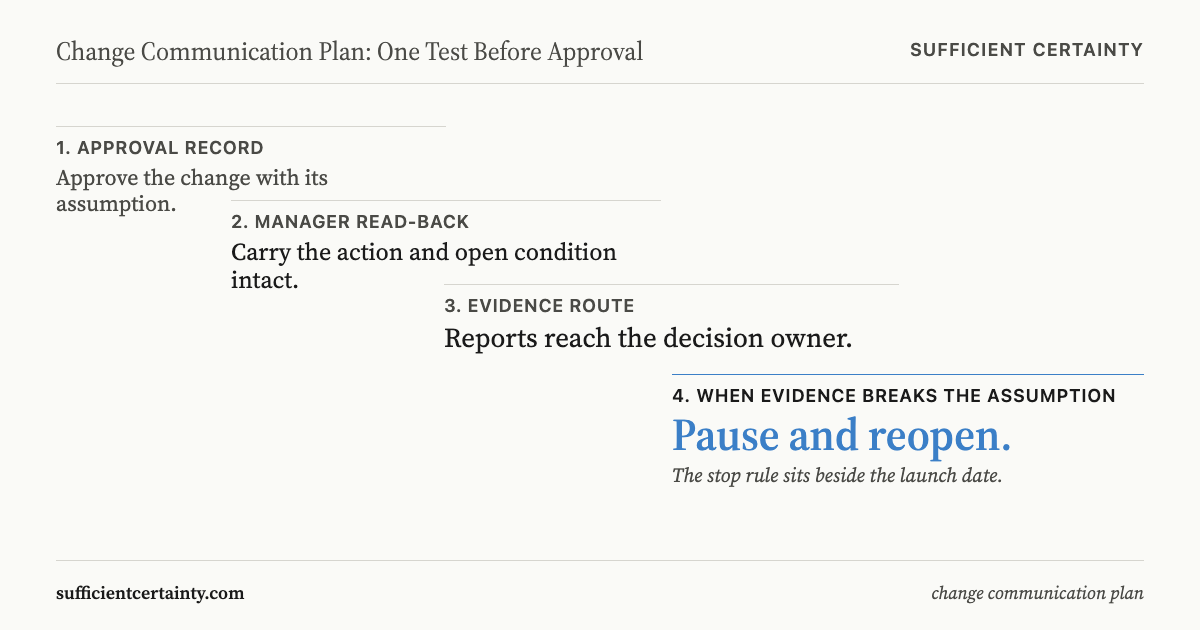 Four-stage cascade showing how a change communication plan flows from approval record through manager read-back and evidence route to a stop rule that pauses rollout when evidence breaks the assumption
