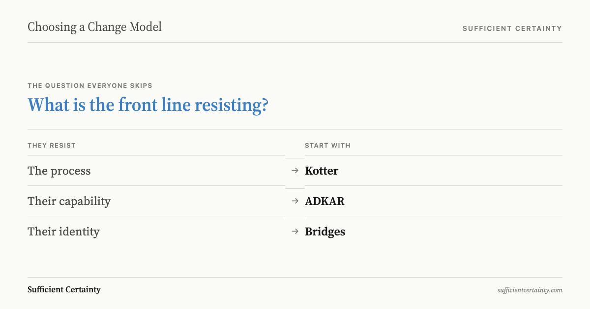 Diagnostic table: if they resist the process, start with Kotter; if they resist their capability, start with ADKAR; if they resist their identity, start with Bridges