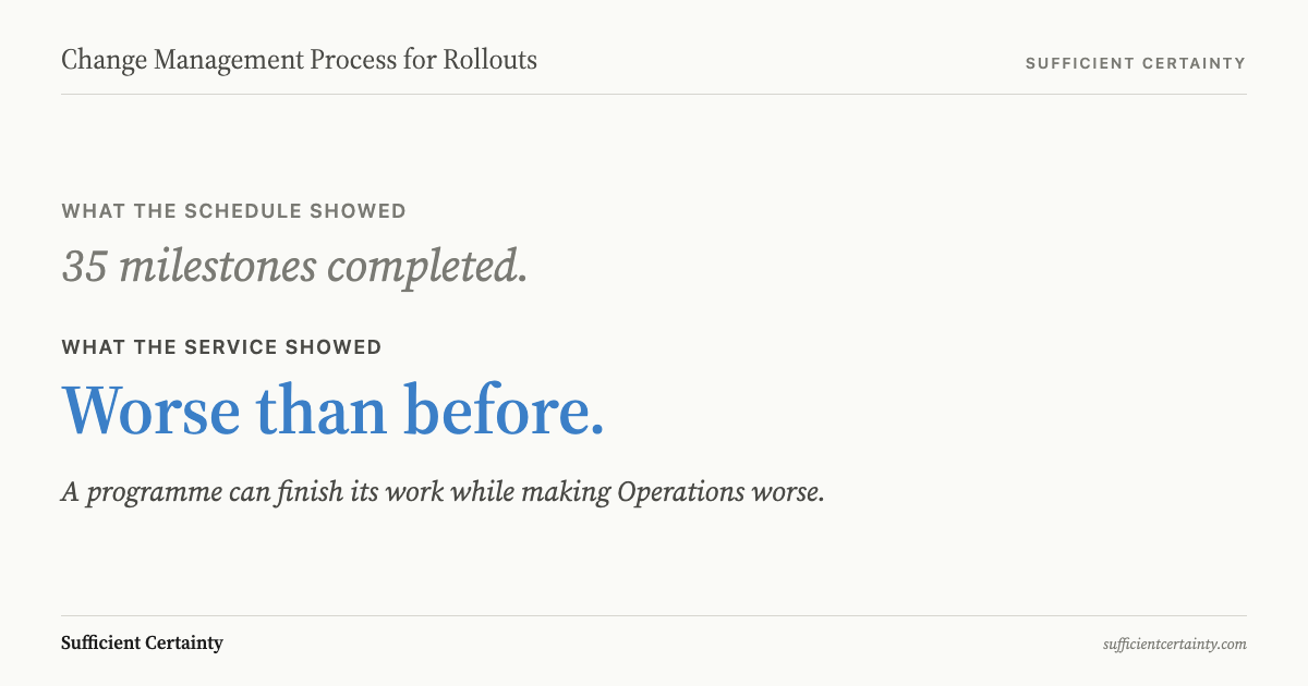 Two labels contrast what the schedule showed (35 milestones completed) against what the service showed (worse than before), illustrating how a rollout can finish its tasks while making Operations worse