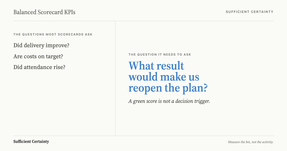 Balanced scorecard KPI diagram showing the missing question: what result would reopen the plan?