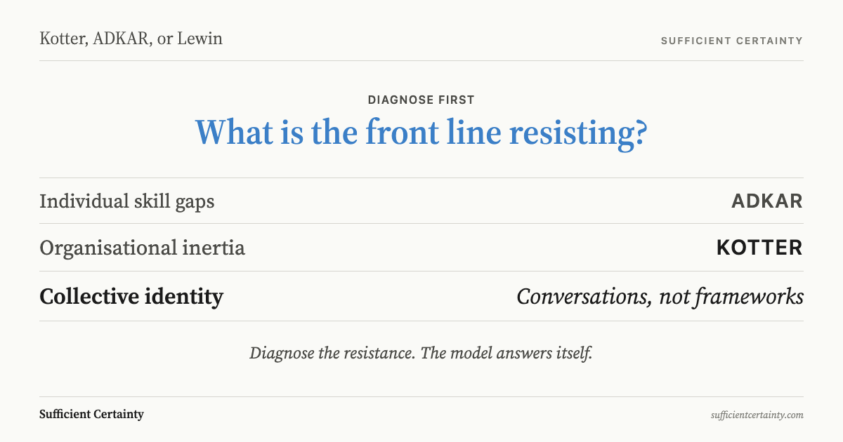 Diagnostic branching path showing three resistance patterns mapped to change frameworks: individual skill gaps to ADKAR, organisational inertia to Kotter, collective identity to conversations