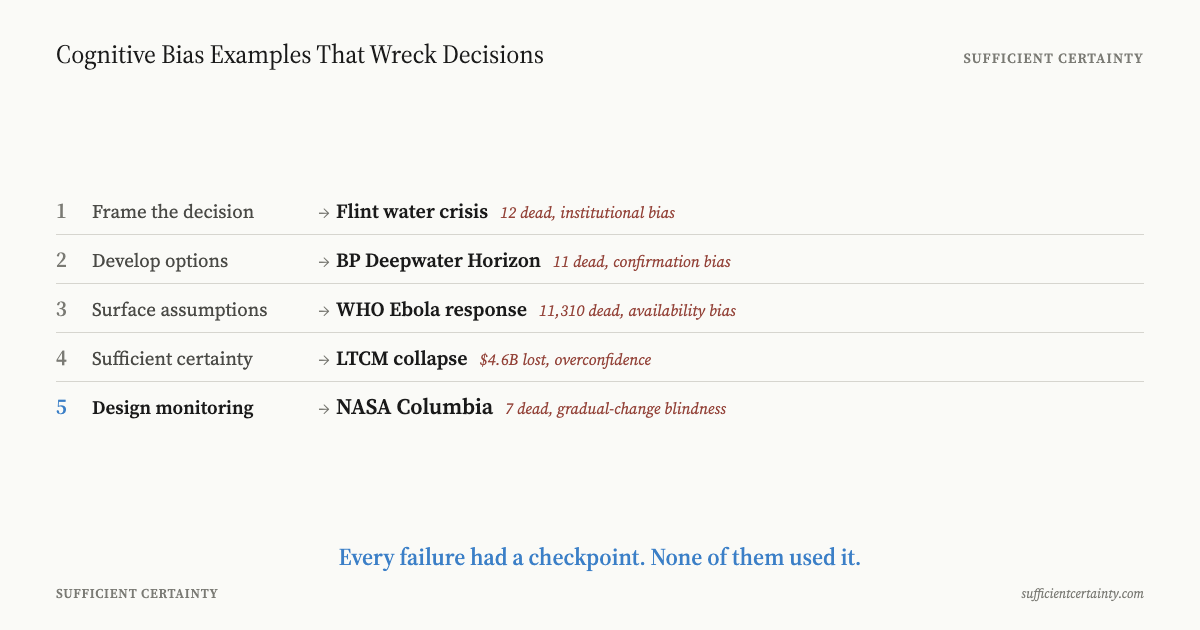 Five method steps mapped to five disasters: Flint missed framing, BP missed options, WHO Ebola missed assumptions, LTCM missed sufficient certainty, NASA Columbia missed monitoring.