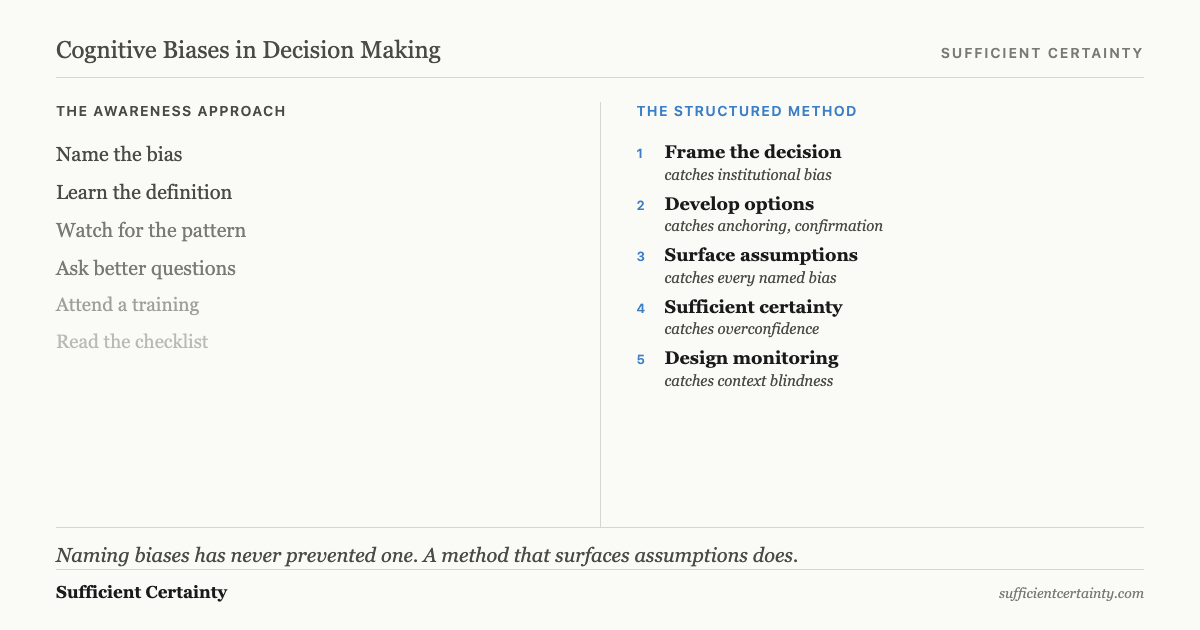 Method-to-bias mapping: five decision steps and the cognitive biases each one catches
