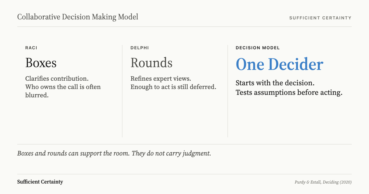 Three-column comparison: RACI gives boxes, Delphi gives rounds, the decision model gives one Decider who starts with the decision and tests assumptions