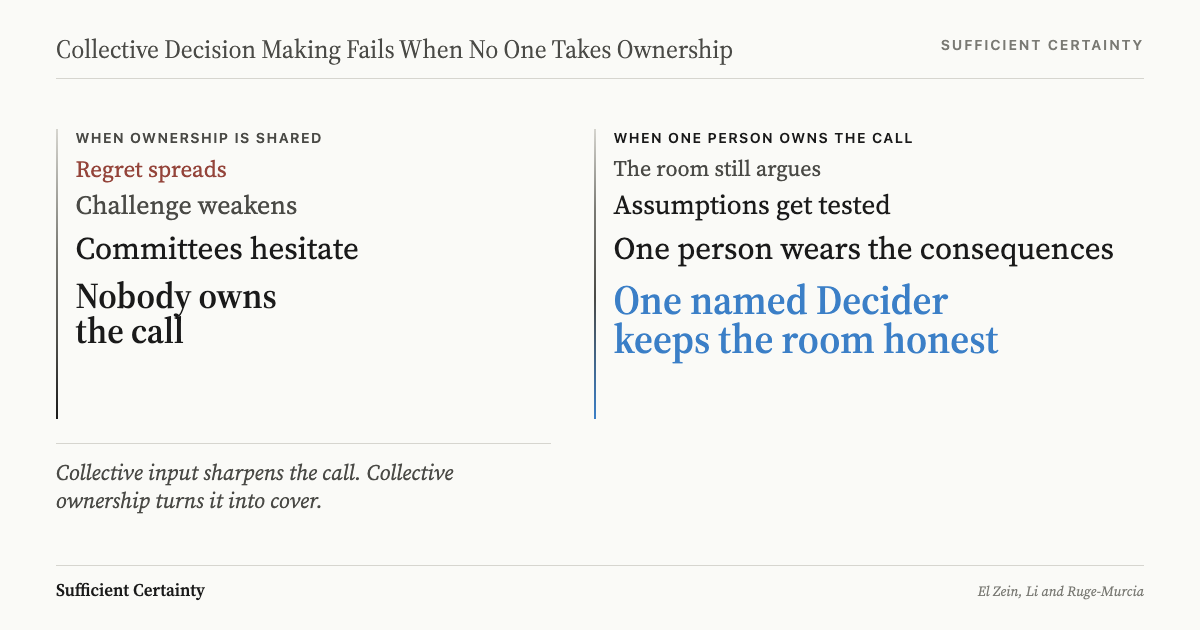 Comparison chart: when ownership is shared, regret spreads and nobody owns the call; when one person owns the call, assumptions get tested and one named Decider keeps the room honest