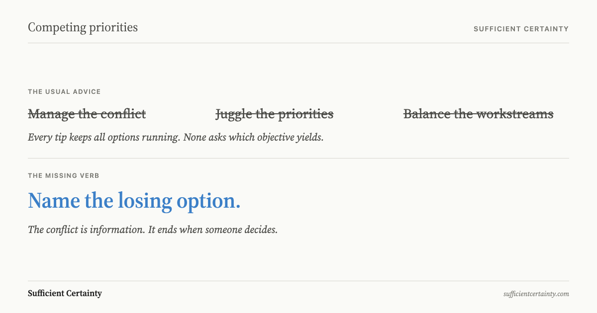 Diagram showing competing priorities resolved into a framed decision with named options and tested assumptions