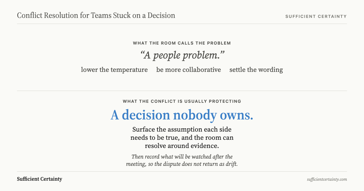 Diagram showing how conflict resolution fails when the decision stays unnamed and assumptions stay untested
