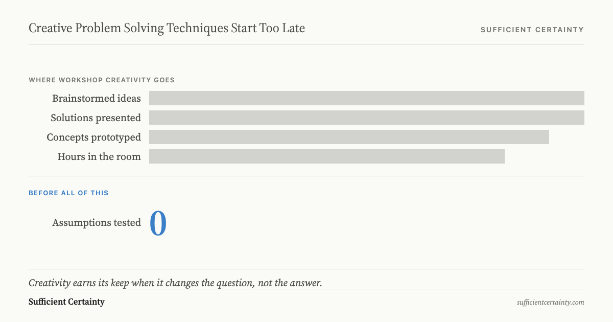 Bar chart showing workshop effort concentrated on brainstormed ideas, solutions presented, concepts prototyped, and hours in the room, while assumptions tested reads zero