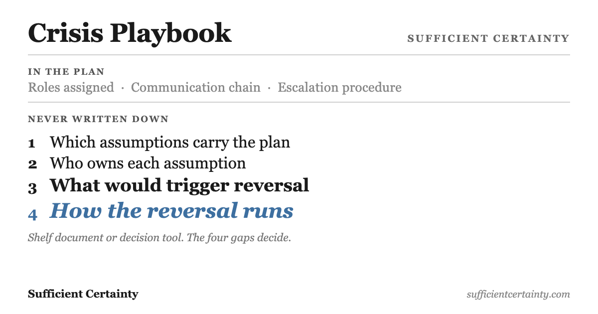 Four labelled columns showing the fields each crisis playbook action needs: exit condition, named owner, break trigger, and reversal rule