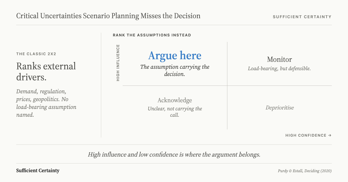 Diagram contrasting the classic 2x2 of ranked external drivers with an influence-confidence matrix of named assumptions, where high influence and low confidence is marked as the zone to argue over