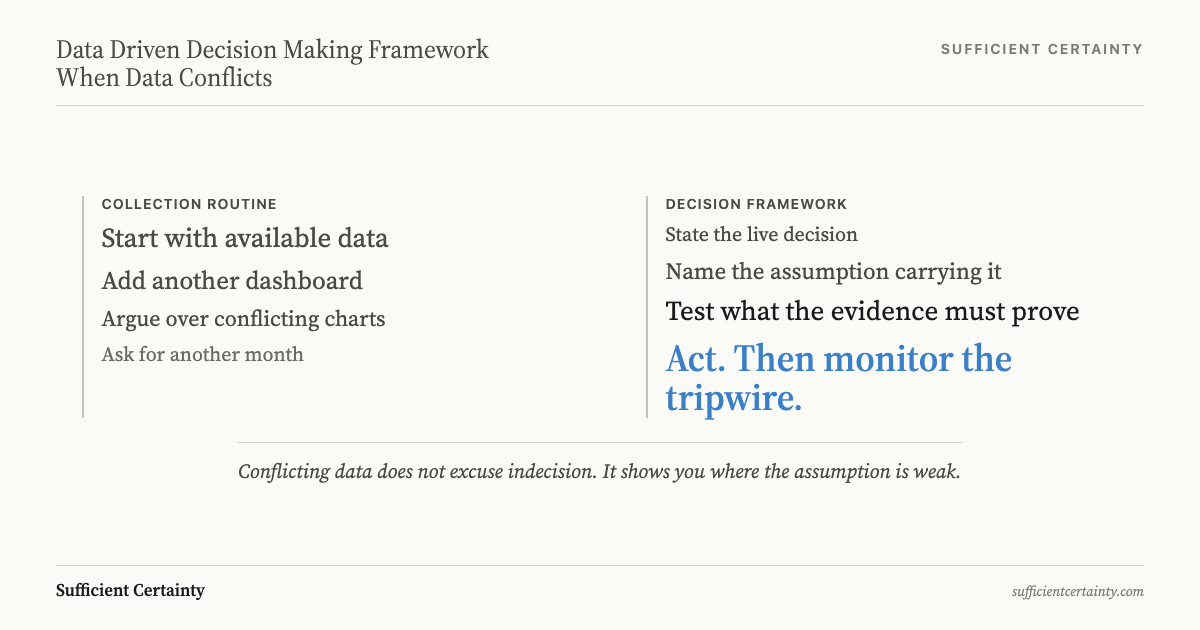 Two tracks compared: a collection routine that starts with available data versus a decision framework that starts with the choice and tests the live assumption before acting.