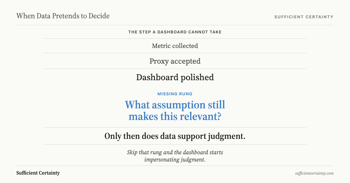 Ladder showing the step a dashboard cannot take: testing whether the assumption behind the data still holds