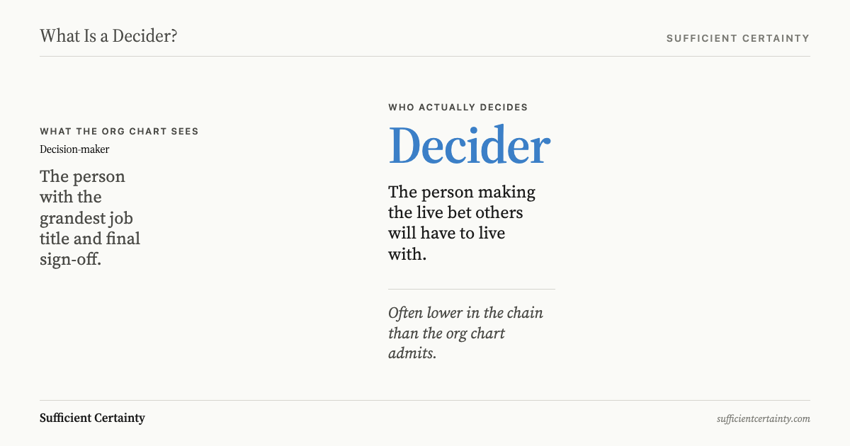 What the org chart sees versus who actually decides: the titled decision-maker versus the Decider making the live bet
