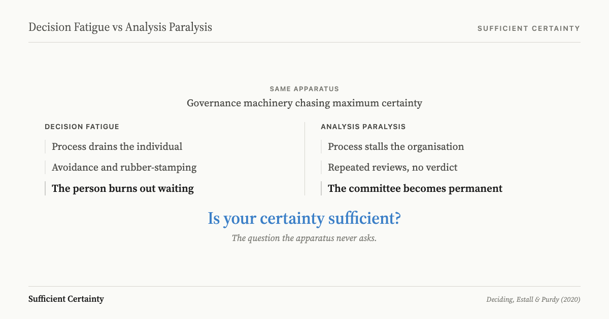 Two parallel tracks showing decision fatigue draining the individual while analysis paralysis stalls the organisation, both caused by the same governance apparatus