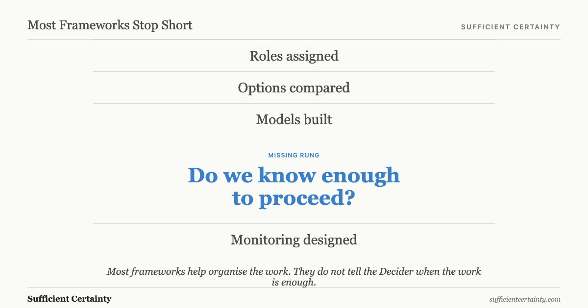 A ladder of framework outputs with a missing rung asking do we know enough to proceed