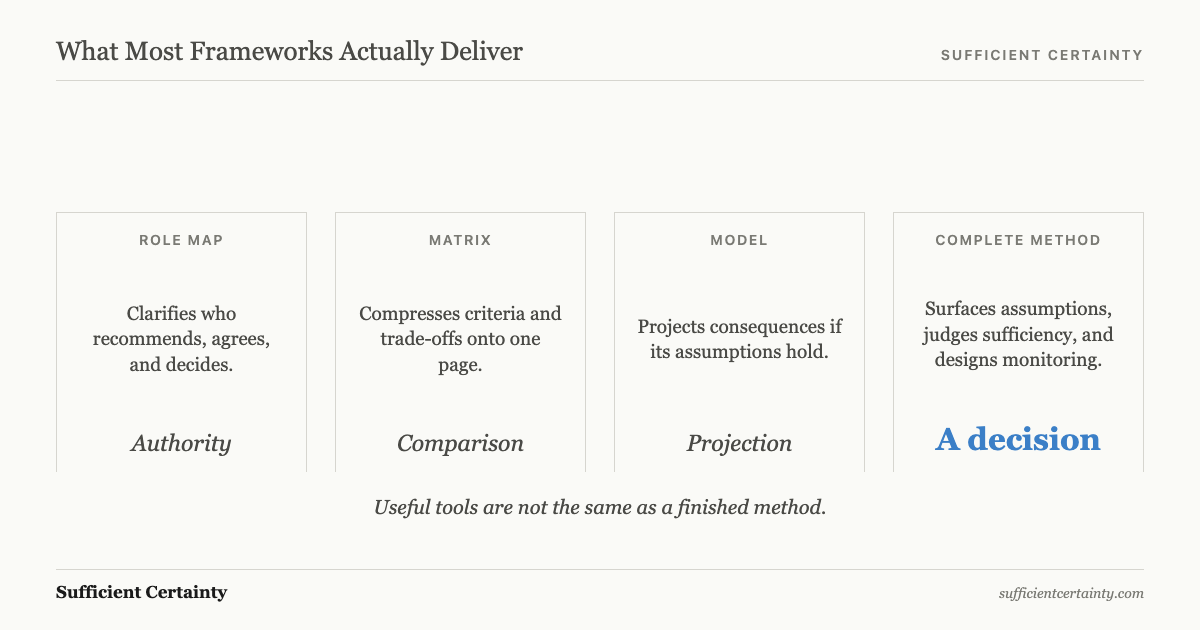 Four pillars comparing role map, matrix, model, and complete method, with only the complete method delivering a decision