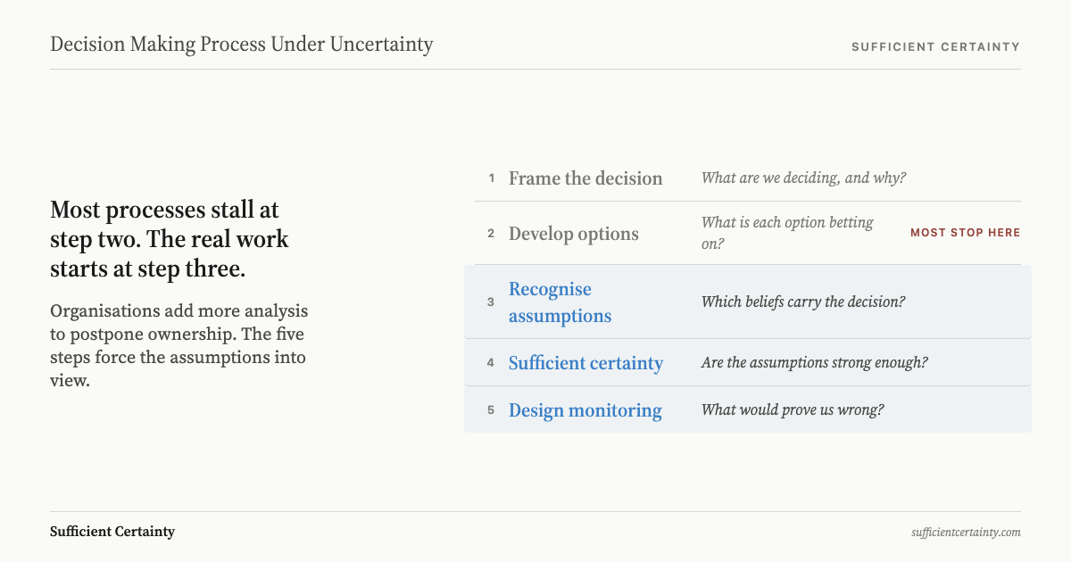 Five-step decision making process under uncertainty: Frame the decision, Develop options, Recognise assumptions, Sufficient certainty, Design monitoring