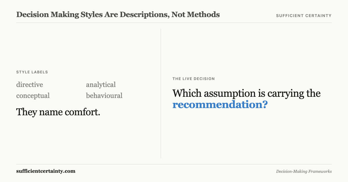Decision making styles label the decider while three questions expose the assumption carrying the recommendation