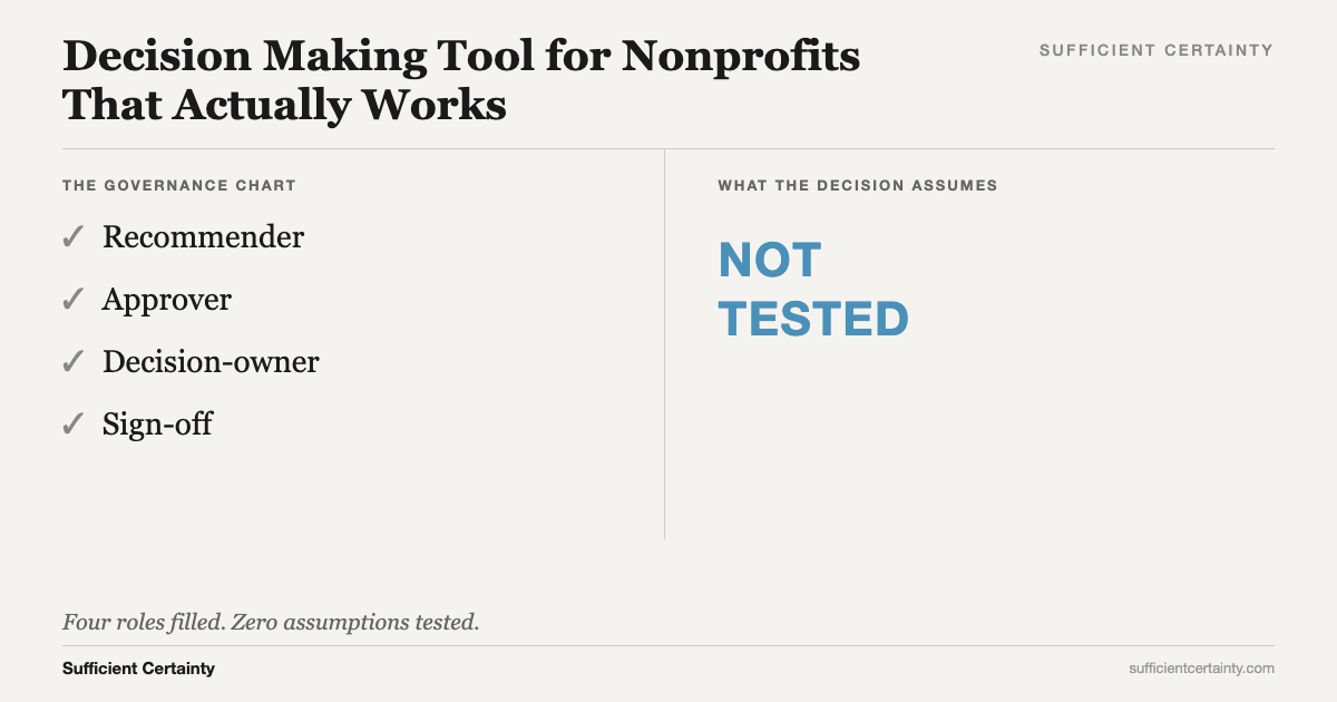 A role map with four positions filled and zero assumptions tested: the gap a nonprofit decision tool must close