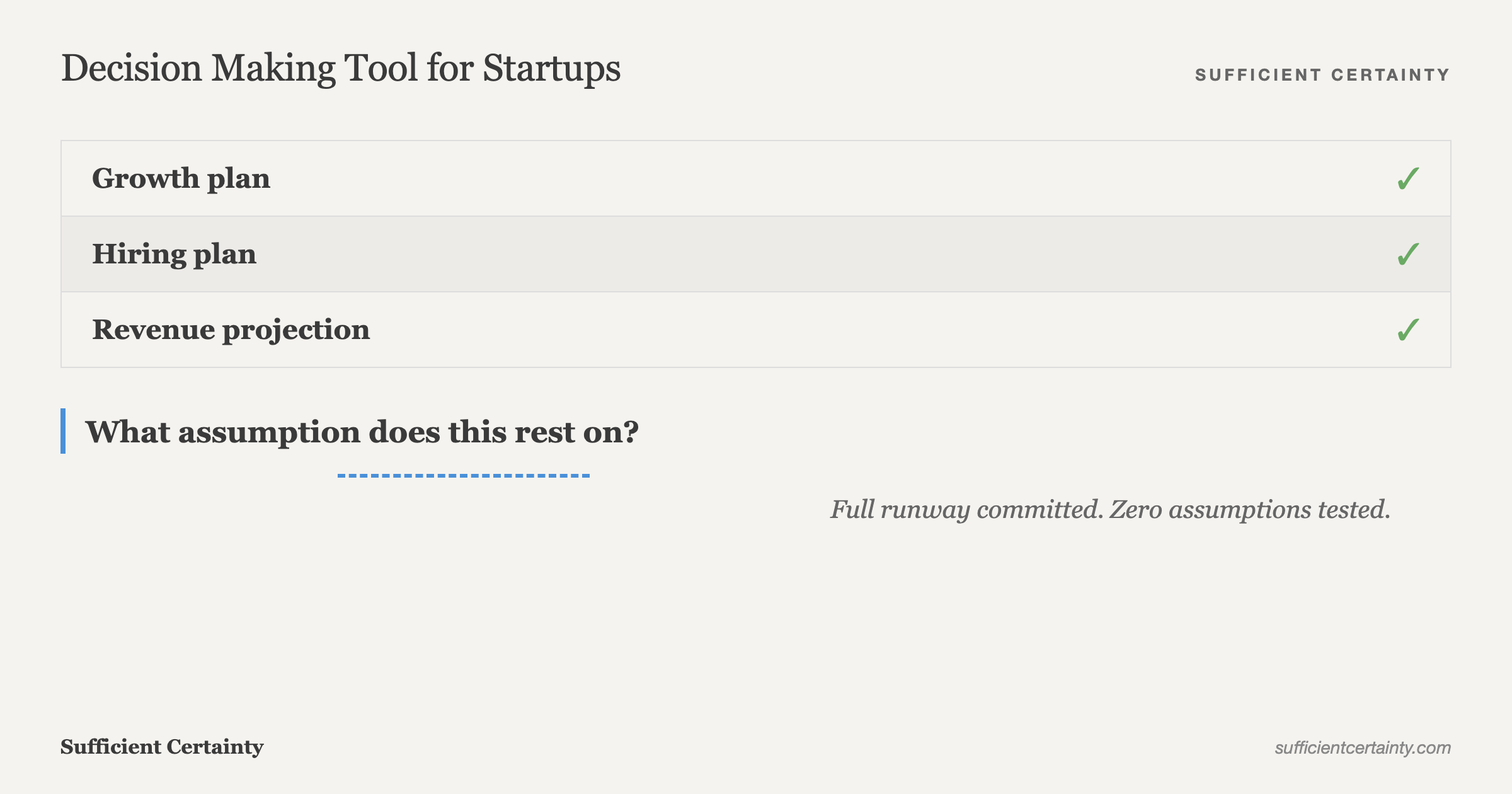 Startup decision making tool showing the assumption-testing flow from proposal through five steps to Decision Document