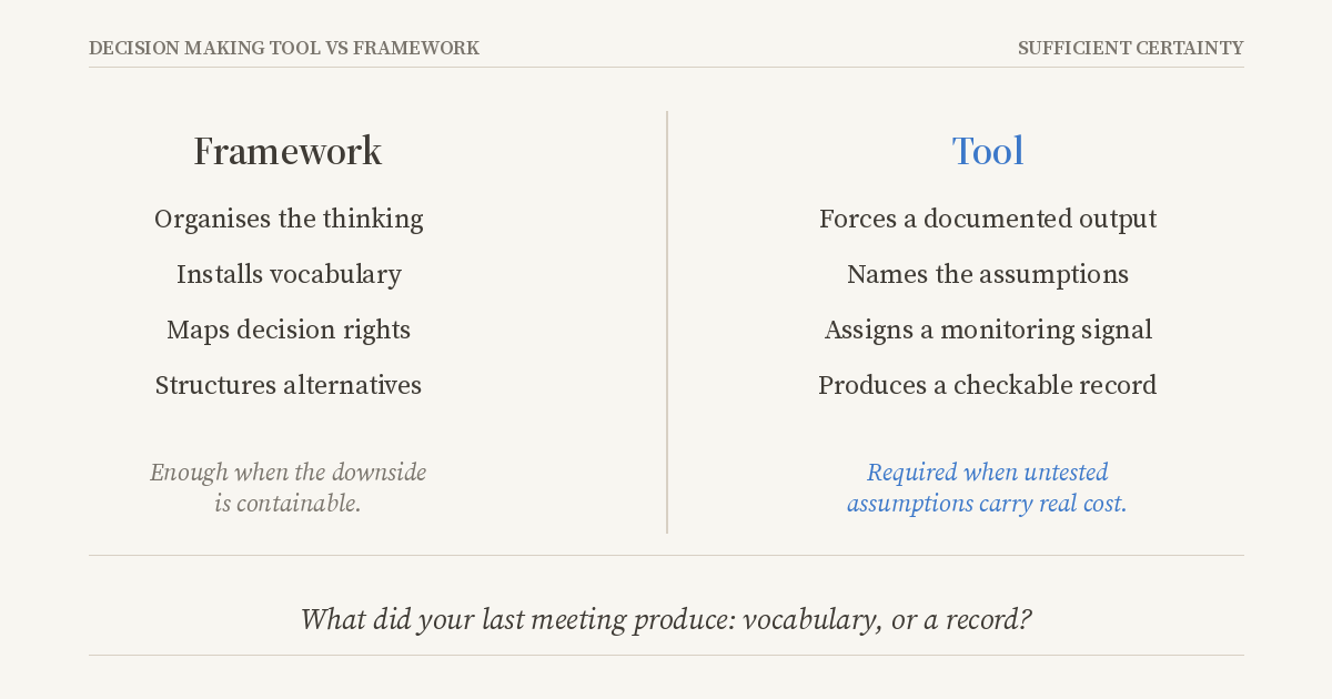 What frameworks produce versus what a decision making tool requires: the test is whether the room left with a written record of its assumptions