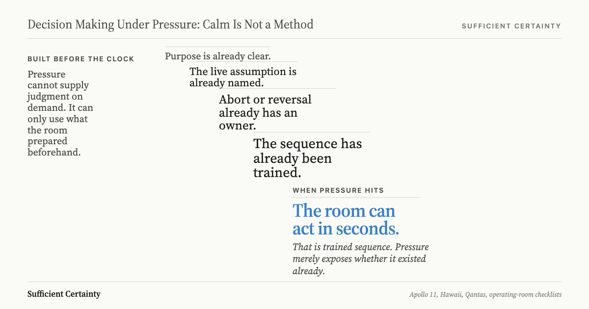 Staircase diagram: purpose, live assumption, reversal owner, trained sequence all prepared before pressure hits, so the room can move in seconds