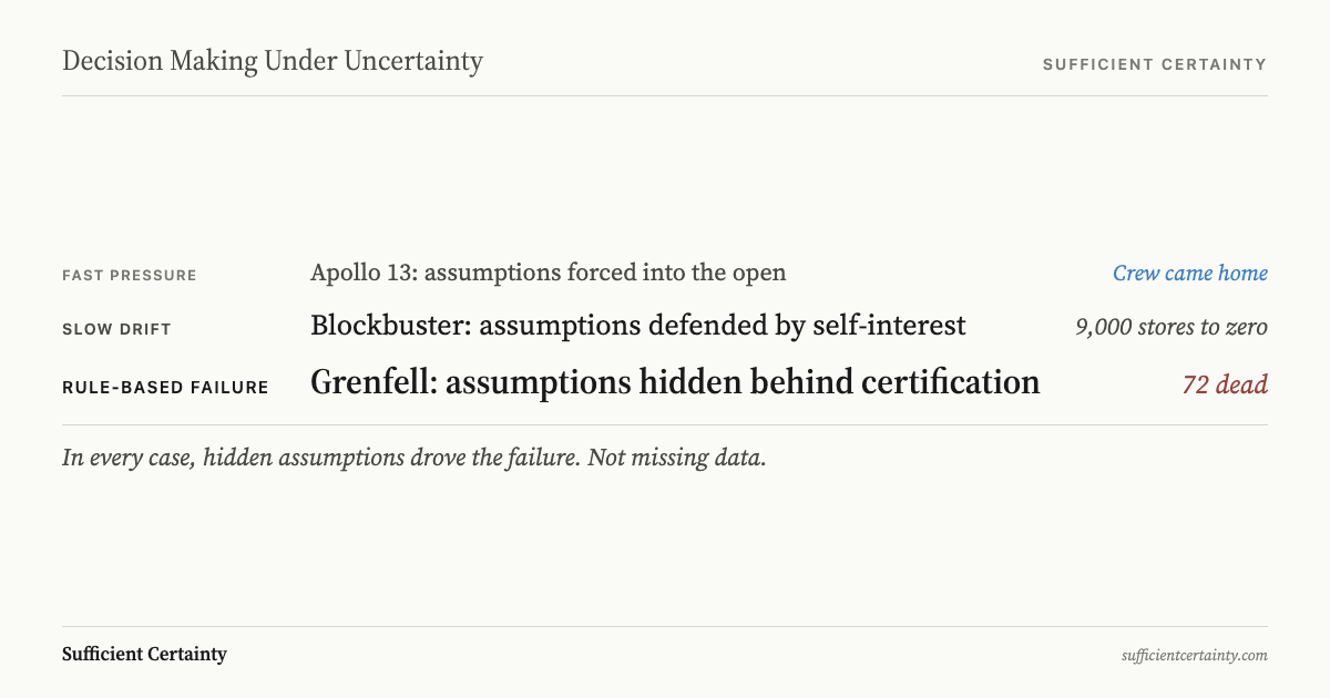 Three uncertainty failure modes compared: Apollo 13 assumptions forced into the open, Blockbuster assumptions defended by self-interest, Grenfell assumptions hidden behind certification