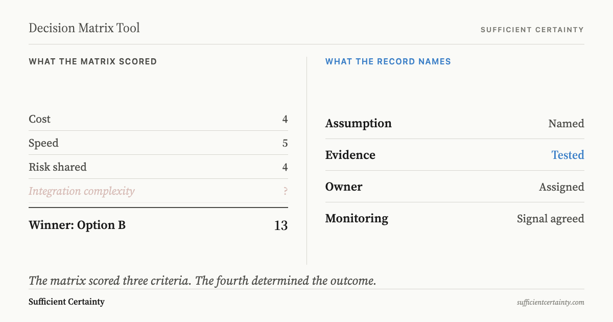 Two-column comparison: a decision matrix scores three visible criteria and misses a fourth, while a Decision Record names the assumption, tests the evidence, assigns an owner and agrees a monitoring signal.