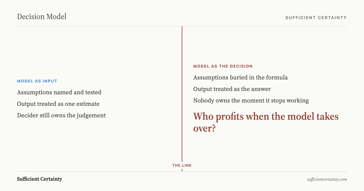 Two columns divided by a vertical line. Left: Model as input, with assumptions named, output treated as one estimate, decider owns the judgement. Right: Model as the decision, with assumptions buried, output treated as the answer, nobody owns the failure point. Below: Who profits when the model takes over?
