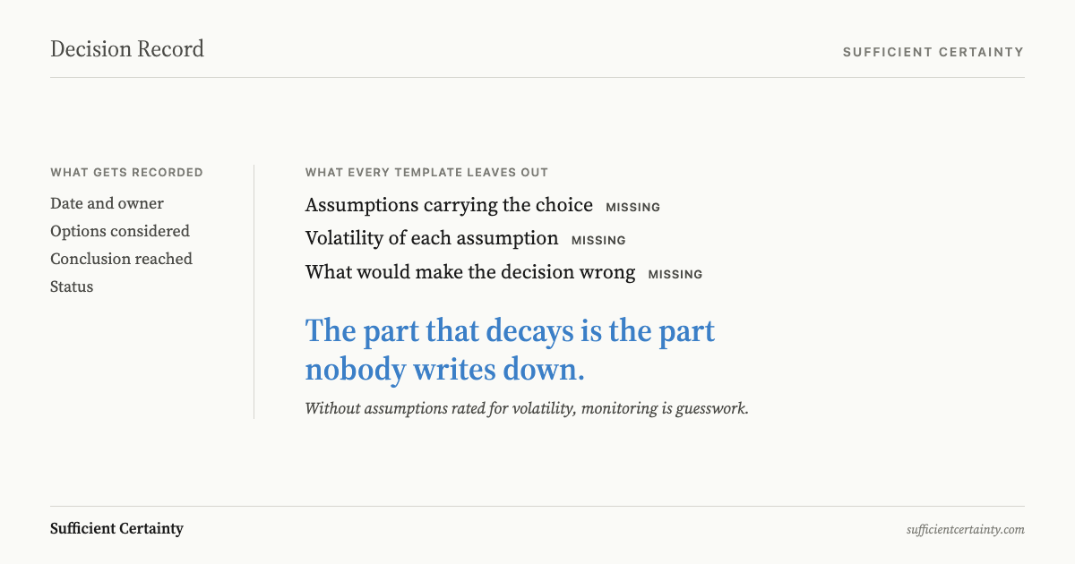 Decision record template with slots for date, owner, status, and outcome but no slot for assumptions or volatility