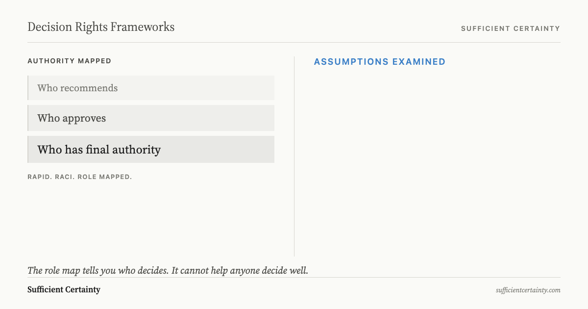 Diagram showing the structural gap between role assignment and assumption-testing in decision rights frameworks