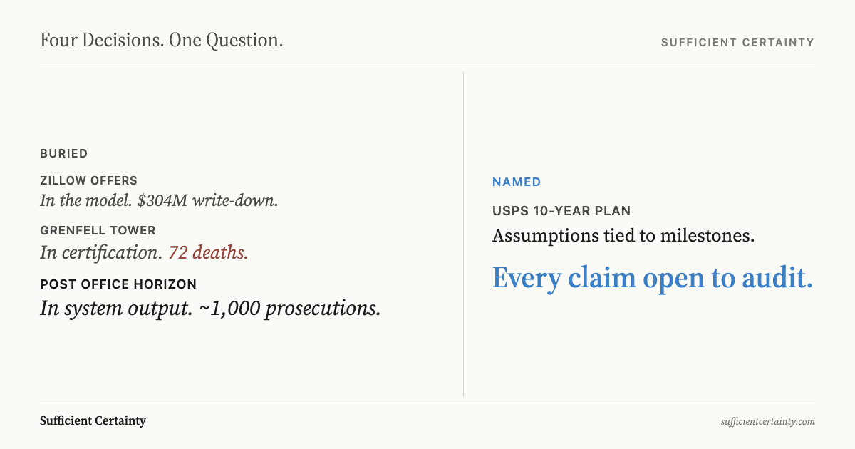 Four decision science examples compared: USPS named and tested the claim, while Zillow buried it in a model, Grenfell in certification, and Horizon in system output