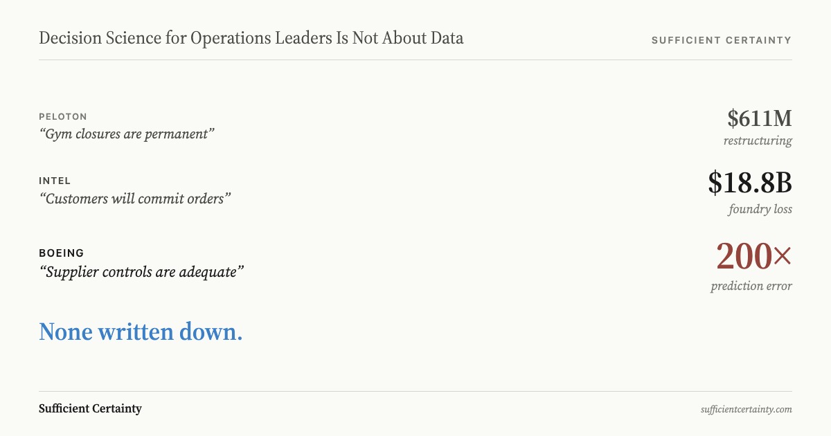 Three case studies showing the cost of invisible assumptions: Peloton lost $611M assuming gym closures were permanent, Intel lost $18.8B assuming customers would commit orders, Boeing's prediction was off by 200 times assuming supplier controls were adequate.
