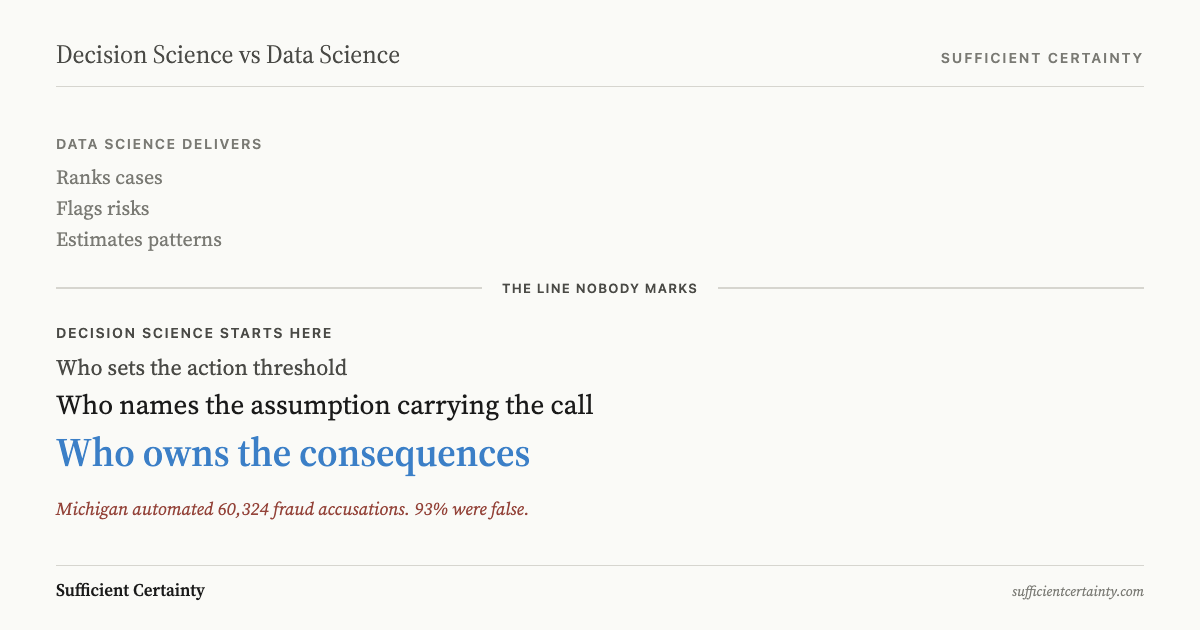 Threshold diagram: data science delivers rankings, risk flags, and pattern estimates above a line labelled The Line Nobody Marks, while decision science starts below with action thresholds, assumptions, and ownership of consequences