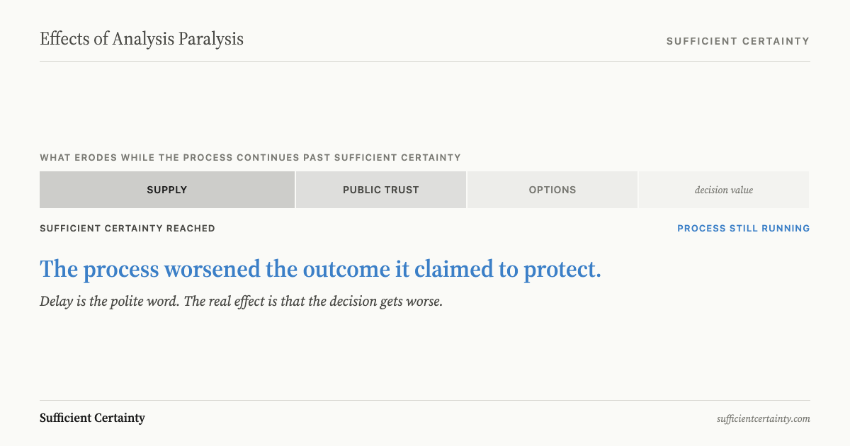 Erosion meter showing supply, public trust, options, and decision value fading as the process runs past sufficient certainty