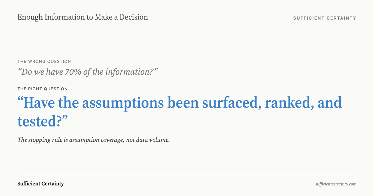 Reframe: the wrong question is whether you have 70 percent of the information; the right question is whether the assumptions have been surfaced, ranked, and tested.